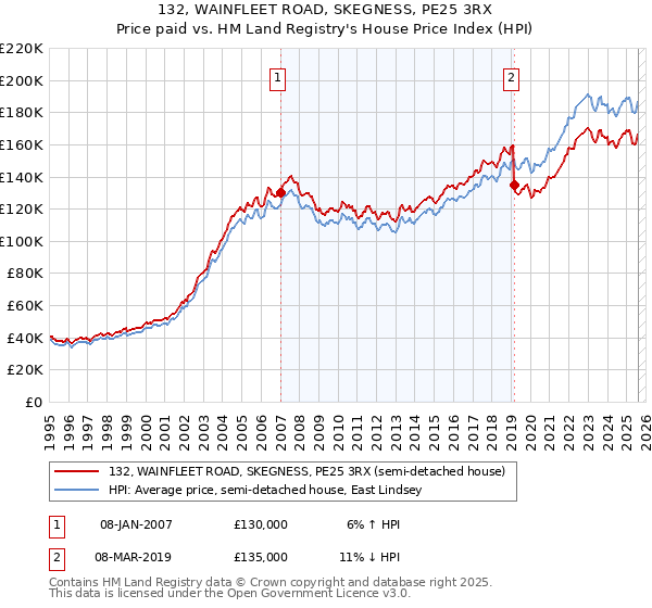 132, WAINFLEET ROAD, SKEGNESS, PE25 3RX: Price paid vs HM Land Registry's House Price Index
