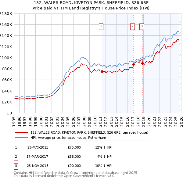132, WALES ROAD, KIVETON PARK, SHEFFIELD, S26 6RE: Price paid vs HM Land Registry's House Price Index