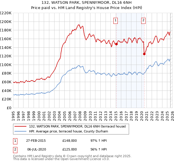132, WATSON PARK, SPENNYMOOR, DL16 6NH: Price paid vs HM Land Registry's House Price Index