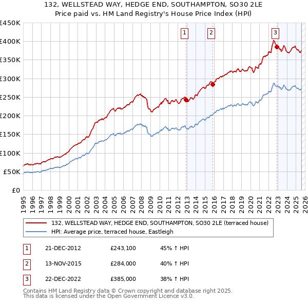 132, WELLSTEAD WAY, HEDGE END, SOUTHAMPTON, SO30 2LE: Price paid vs HM Land Registry's House Price Index