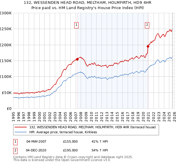 132, WESSENDEN HEAD ROAD, MELTHAM, HOLMFIRTH, HD9 4HR: Price paid vs HM Land Registry's House Price Index