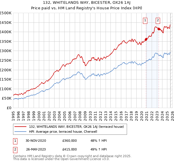 132, WHITELANDS WAY, BICESTER, OX26 1AJ: Price paid vs HM Land Registry's House Price Index
