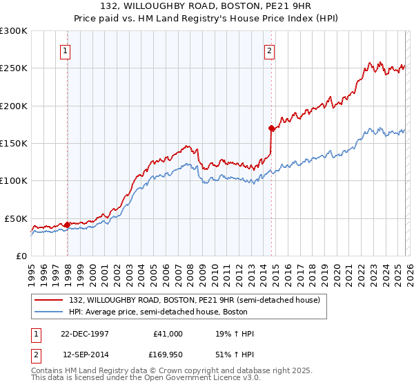 132, WILLOUGHBY ROAD, BOSTON, PE21 9HR: Price paid vs HM Land Registry's House Price Index