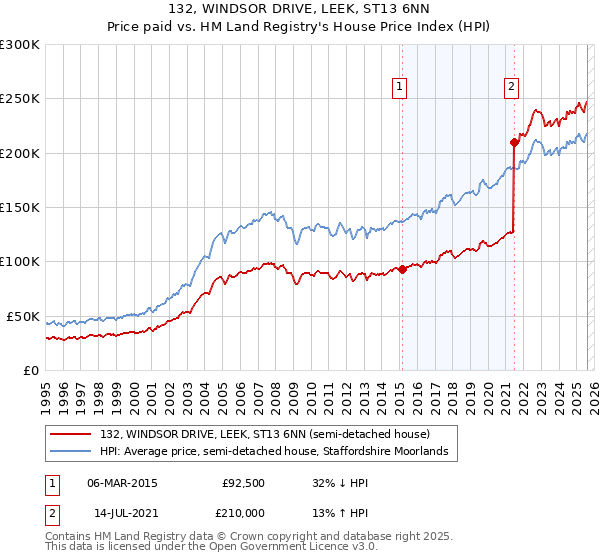 132, WINDSOR DRIVE, LEEK, ST13 6NN: Price paid vs HM Land Registry's House Price Index