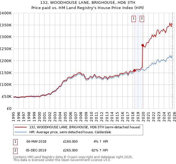 132, WOODHOUSE LANE, BRIGHOUSE, HD6 3TH: Price paid vs HM Land Registry's House Price Index