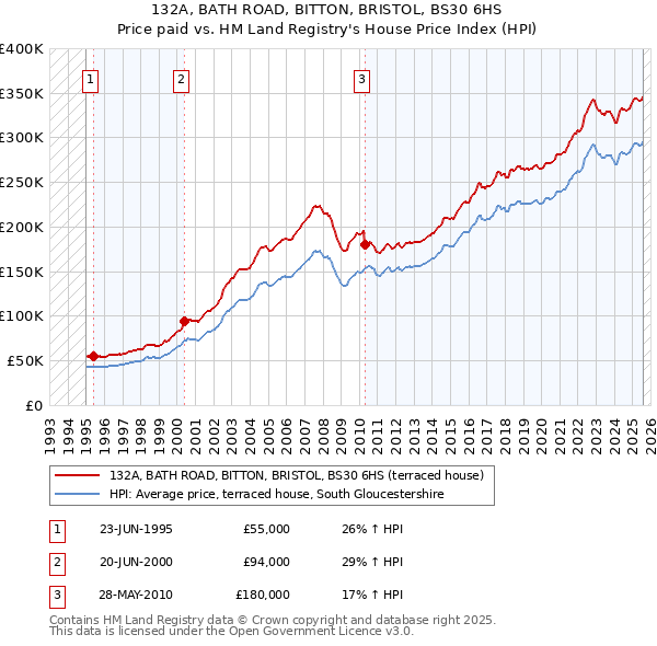 132A, BATH ROAD, BITTON, BRISTOL, BS30 6HS: Price paid vs HM Land Registry's House Price Index