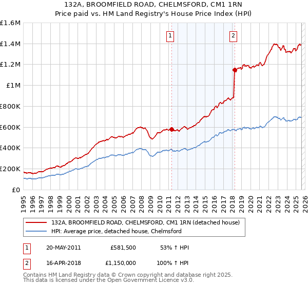 132A, BROOMFIELD ROAD, CHELMSFORD, CM1 1RN: Price paid vs HM Land Registry's House Price Index