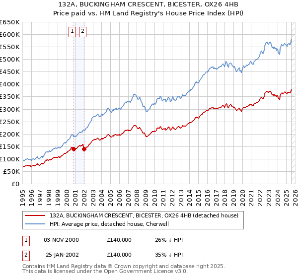 132A, BUCKINGHAM CRESCENT, BICESTER, OX26 4HB: Price paid vs HM Land Registry's House Price Index