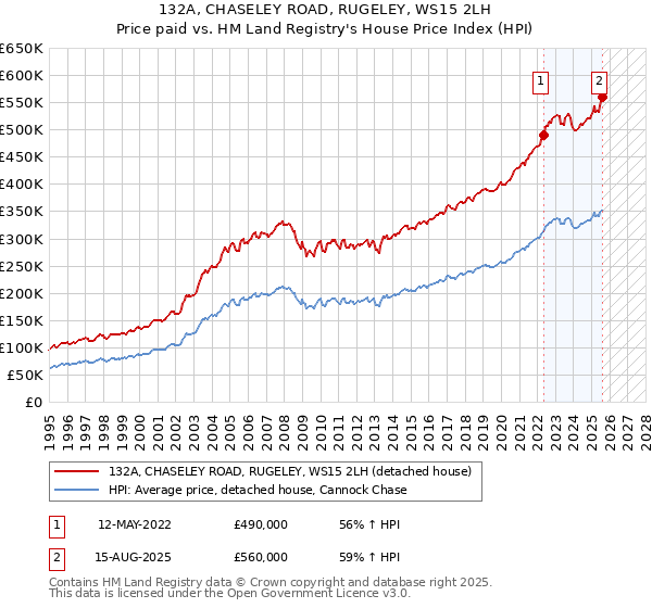132A, CHASELEY ROAD, RUGELEY, WS15 2LH: Price paid vs HM Land Registry's House Price Index