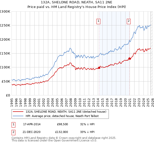 132A, SHELONE ROAD, NEATH, SA11 2NE: Price paid vs HM Land Registry's House Price Index