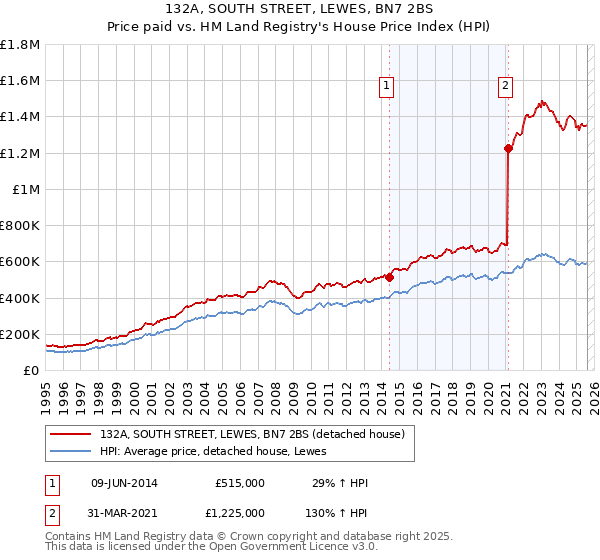 132A, SOUTH STREET, LEWES, BN7 2BS: Price paid vs HM Land Registry's House Price Index