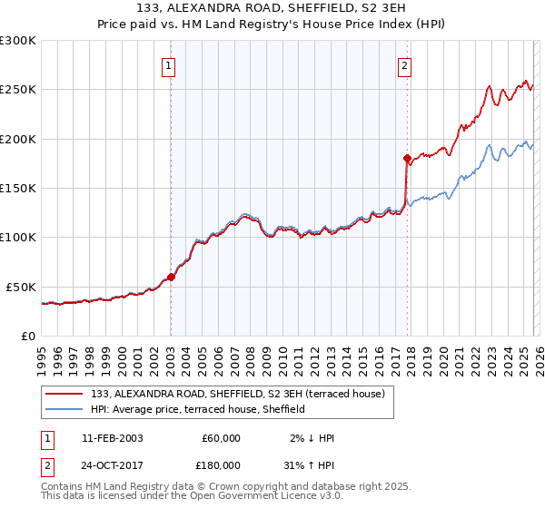 133, ALEXANDRA ROAD, SHEFFIELD, S2 3EH: Price paid vs HM Land Registry's House Price Index
