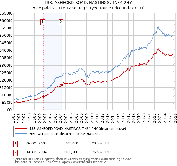 133, ASHFORD ROAD, HASTINGS, TN34 2HY: Price paid vs HM Land Registry's House Price Index