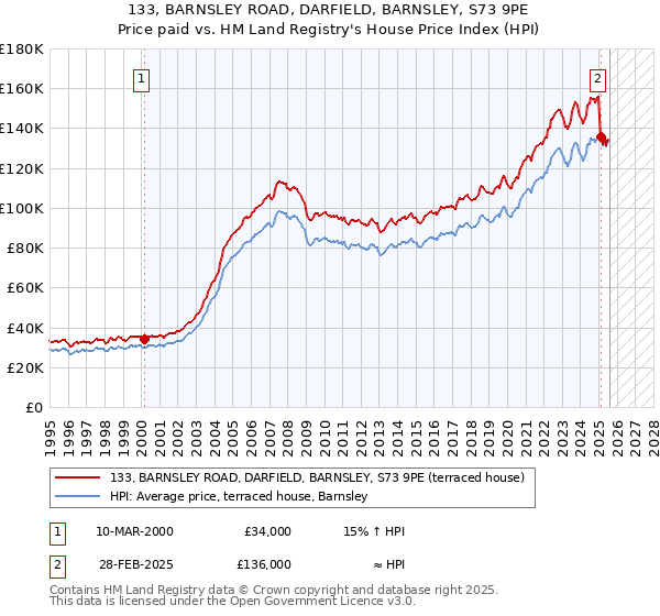 133, BARNSLEY ROAD, DARFIELD, BARNSLEY, S73 9PE: Price paid vs HM Land Registry's House Price Index