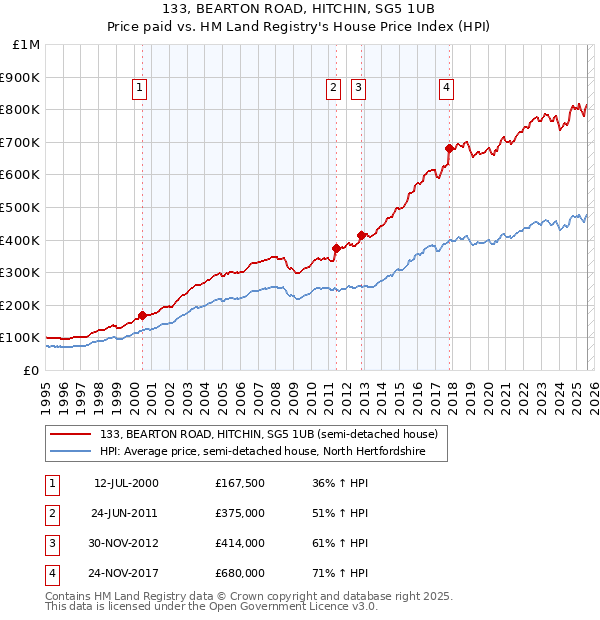 133, BEARTON ROAD, HITCHIN, SG5 1UB: Price paid vs HM Land Registry's House Price Index