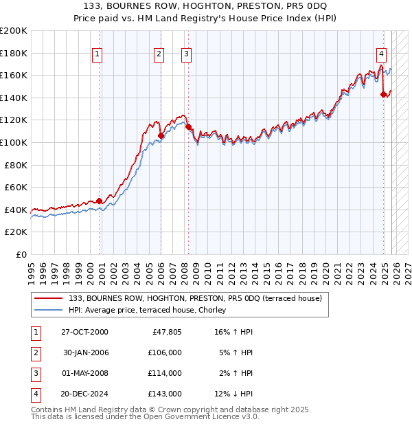 133, BOURNES ROW, HOGHTON, PRESTON, PR5 0DQ: Price paid vs HM Land Registry's House Price Index