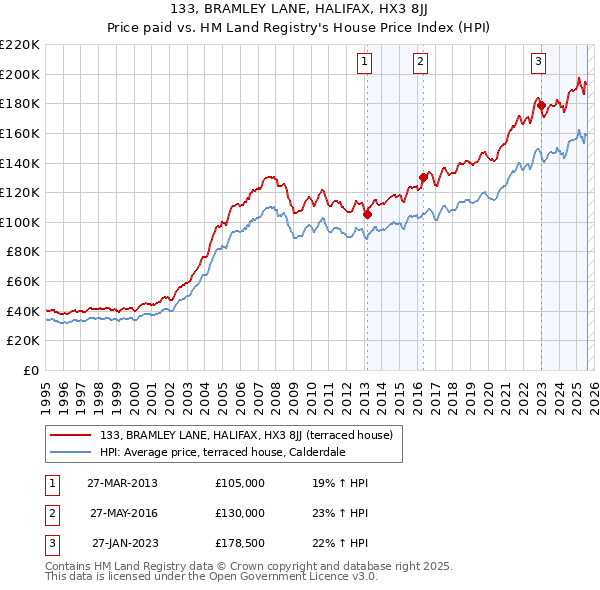 133, BRAMLEY LANE, HALIFAX, HX3 8JJ: Price paid vs HM Land Registry's House Price Index