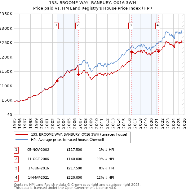 133, BROOME WAY, BANBURY, OX16 3WH: Price paid vs HM Land Registry's House Price Index