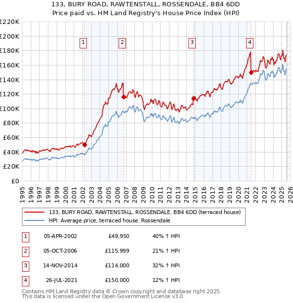 133, BURY ROAD, RAWTENSTALL, ROSSENDALE, BB4 6DD: Price paid vs HM Land Registry's House Price Index
