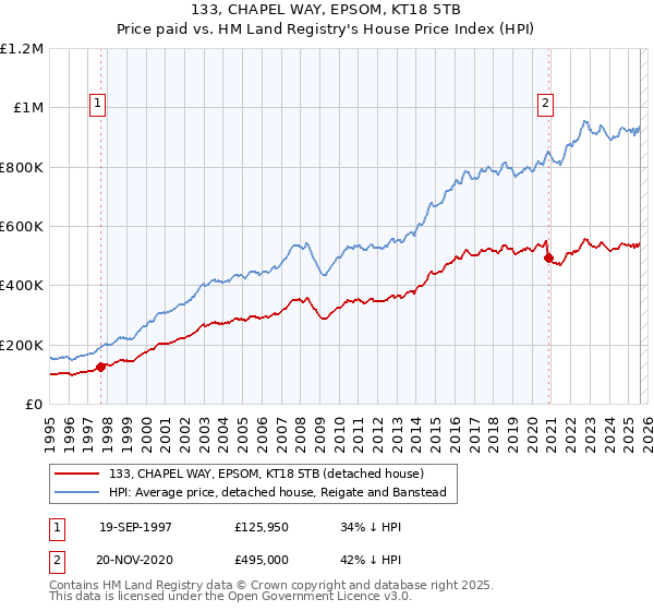 133, CHAPEL WAY, EPSOM, KT18 5TB: Price paid vs HM Land Registry's House Price Index