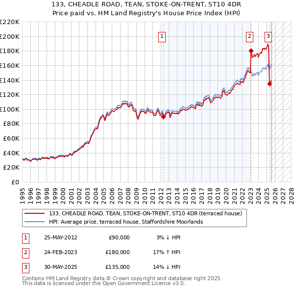 133, CHEADLE ROAD, TEAN, STOKE-ON-TRENT, ST10 4DR: Price paid vs HM Land Registry's House Price Index