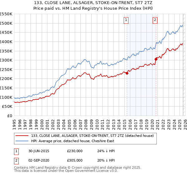 133, CLOSE LANE, ALSAGER, STOKE-ON-TRENT, ST7 2TZ: Price paid vs HM Land Registry's House Price Index