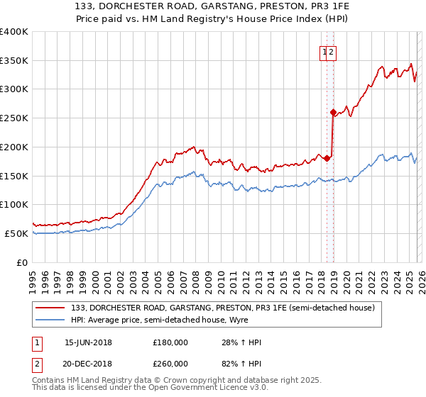 133, DORCHESTER ROAD, GARSTANG, PRESTON, PR3 1FE: Price paid vs HM Land Registry's House Price Index