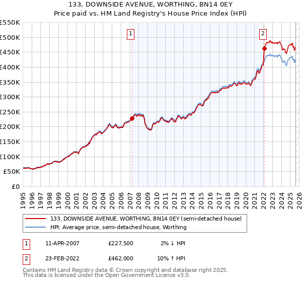 133, DOWNSIDE AVENUE, WORTHING, BN14 0EY: Price paid vs HM Land Registry's House Price Index