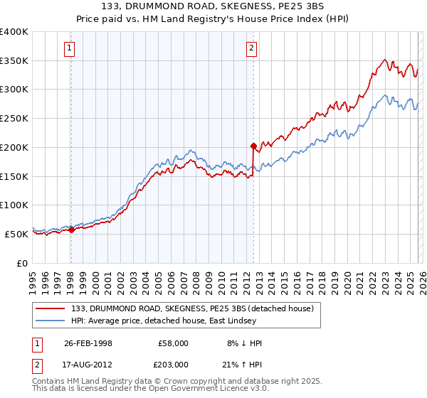 133, DRUMMOND ROAD, SKEGNESS, PE25 3BS: Price paid vs HM Land Registry's House Price Index
