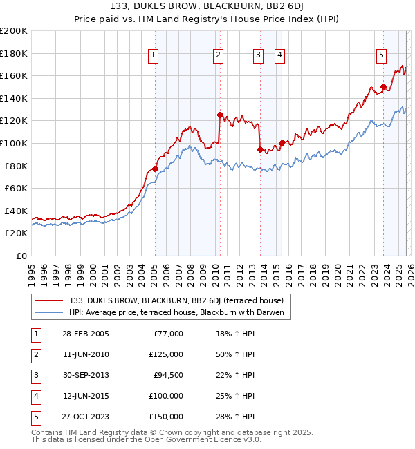 133, DUKES BROW, BLACKBURN, BB2 6DJ: Price paid vs HM Land Registry's House Price Index