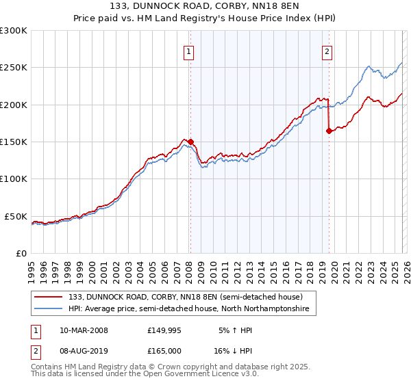 133, DUNNOCK ROAD, CORBY, NN18 8EN: Price paid vs HM Land Registry's House Price Index