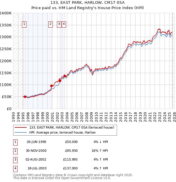 133, EAST PARK, HARLOW, CM17 0SA: Price paid vs HM Land Registry's House Price Index