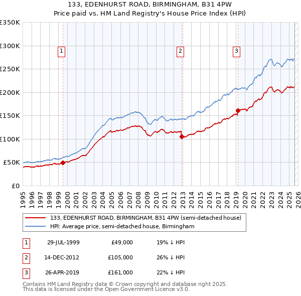 133, EDENHURST ROAD, BIRMINGHAM, B31 4PW: Price paid vs HM Land Registry's House Price Index