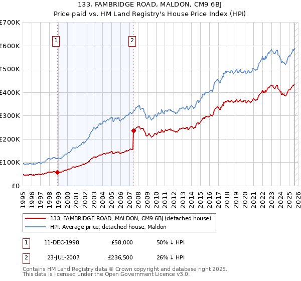 133, FAMBRIDGE ROAD, MALDON, CM9 6BJ: Price paid vs HM Land Registry's House Price Index