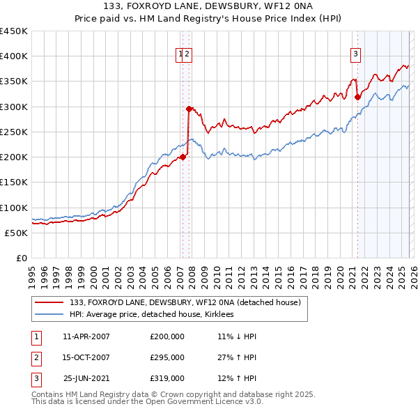 133, FOXROYD LANE, DEWSBURY, WF12 0NA: Price paid vs HM Land Registry's House Price Index
