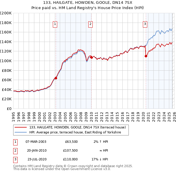 133, HAILGATE, HOWDEN, GOOLE, DN14 7SX: Price paid vs HM Land Registry's House Price Index