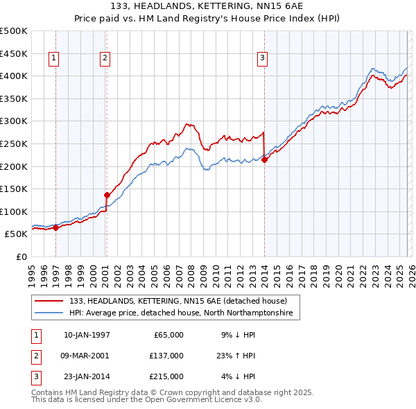 133, HEADLANDS, KETTERING, NN15 6AE: Price paid vs HM Land Registry's House Price Index