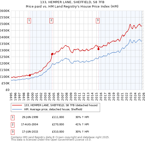 133, HEMPER LANE, SHEFFIELD, S8 7FB: Price paid vs HM Land Registry's House Price Index