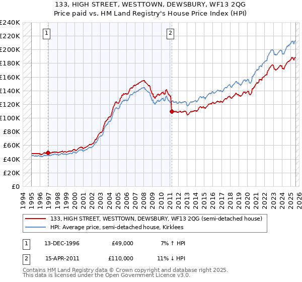 133, HIGH STREET, WESTTOWN, DEWSBURY, WF13 2QG: Price paid vs HM Land Registry's House Price Index