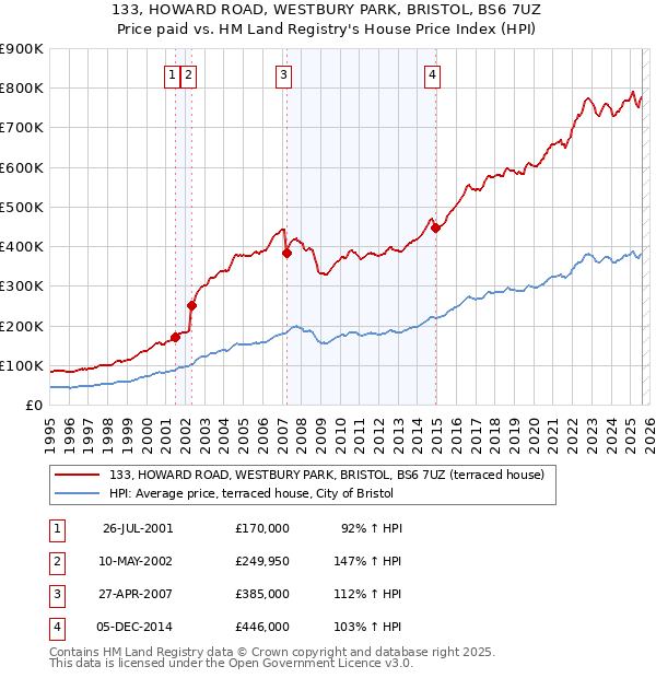 133, HOWARD ROAD, WESTBURY PARK, BRISTOL, BS6 7UZ: Price paid vs HM Land Registry's House Price Index