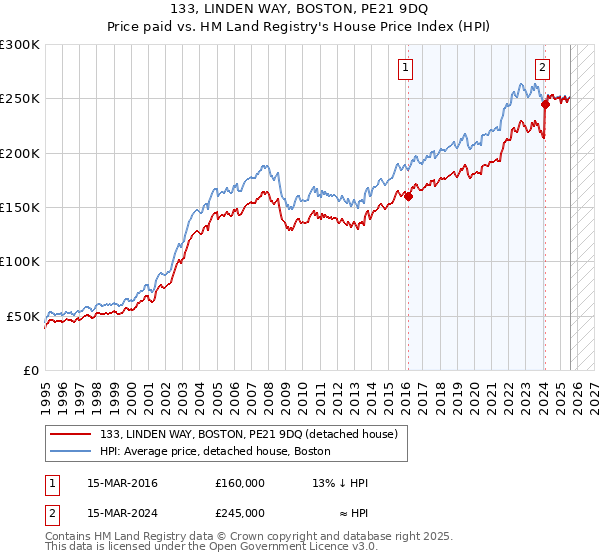 133, LINDEN WAY, BOSTON, PE21 9DQ: Price paid vs HM Land Registry's House Price Index