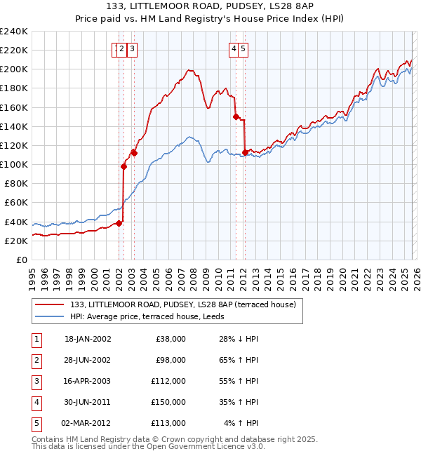 133, LITTLEMOOR ROAD, PUDSEY, LS28 8AP: Price paid vs HM Land Registry's House Price Index