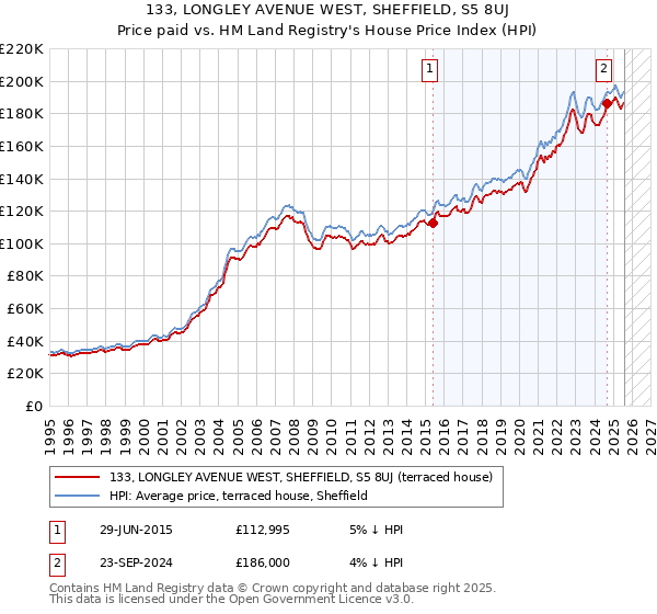 133, LONGLEY AVENUE WEST, SHEFFIELD, S5 8UJ: Price paid vs HM Land Registry's House Price Index