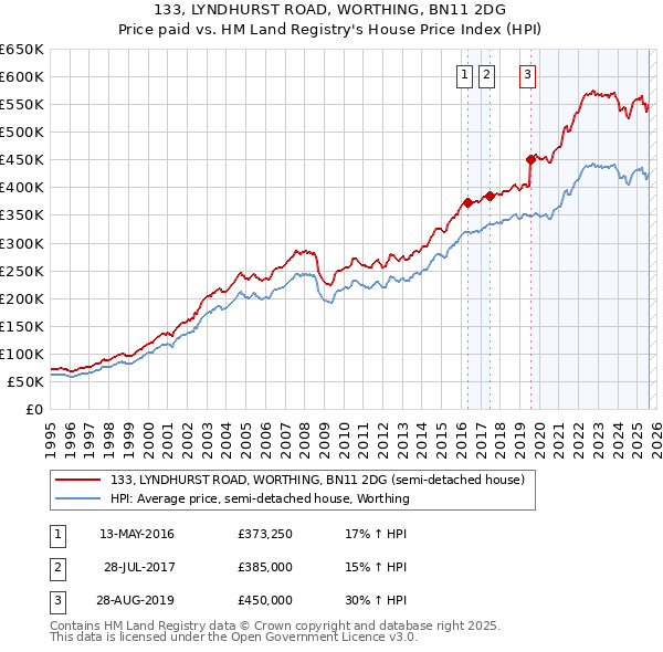 133, LYNDHURST ROAD, WORTHING, BN11 2DG: Price paid vs HM Land Registry's House Price Index