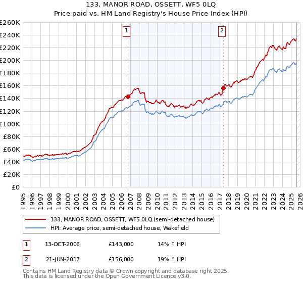 133, MANOR ROAD, OSSETT, WF5 0LQ: Price paid vs HM Land Registry's House Price Index