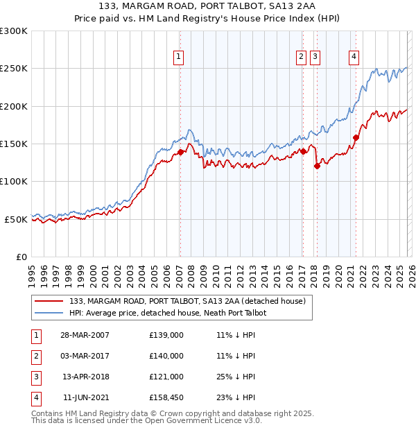 133, MARGAM ROAD, PORT TALBOT, SA13 2AA: Price paid vs HM Land Registry's House Price Index