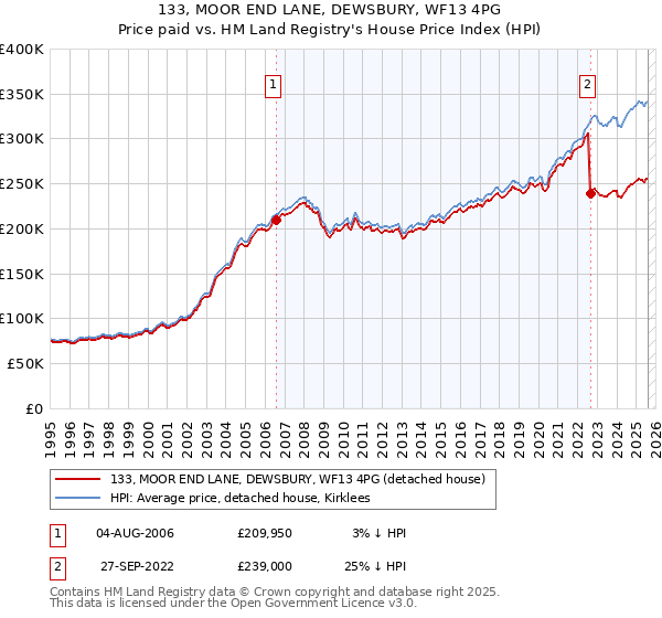 133, MOOR END LANE, DEWSBURY, WF13 4PG: Price paid vs HM Land Registry's House Price Index