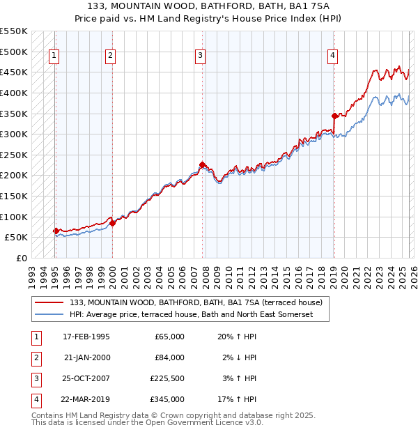 133, MOUNTAIN WOOD, BATHFORD, BATH, BA1 7SA: Price paid vs HM Land Registry's House Price Index