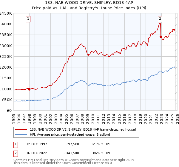 133, NAB WOOD DRIVE, SHIPLEY, BD18 4AP: Price paid vs HM Land Registry's House Price Index