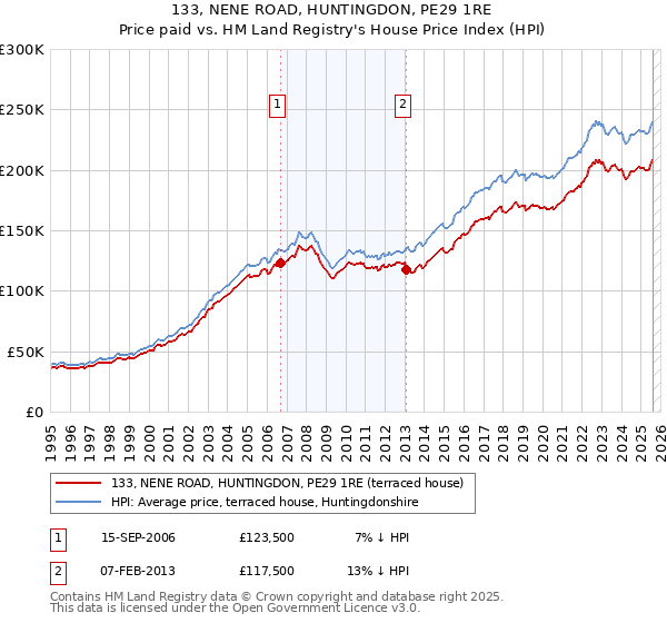 133, NENE ROAD, HUNTINGDON, PE29 1RE: Price paid vs HM Land Registry's House Price Index